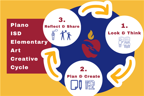 Elementary Art Creative Cycle